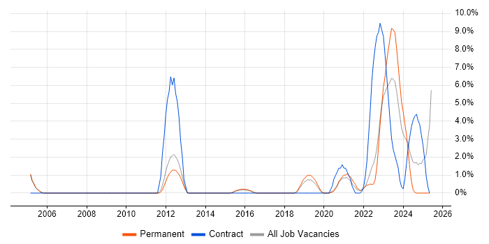Job vacancy trend for Wi-Fi in Merton Job vacancy trend for Wi-Fi in Merton