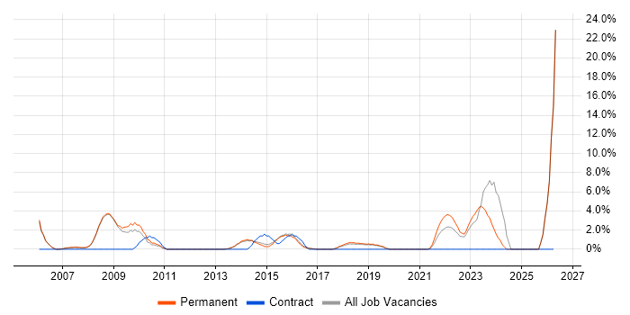2nd Line Support Analyst job vacancy trend in Wimbledon