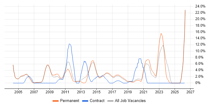 2nd Line Support job vacancy trend in Wimbledon