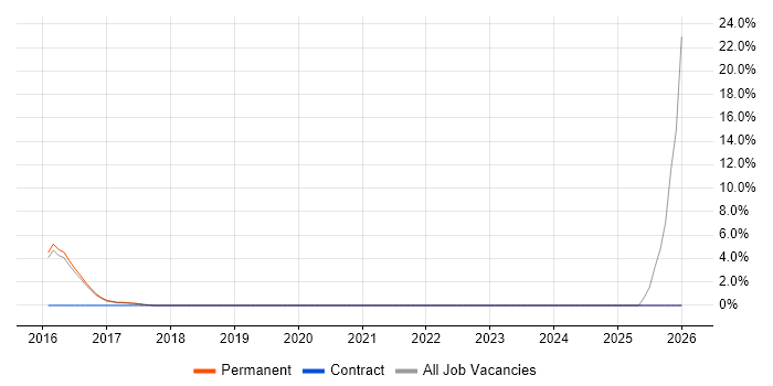 ActiveMQ job vacancy trend in Wimbledon