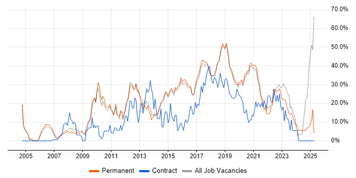 Job vacancy trend for Agile in Wimbledon Job vacancy trend for Agile in Wimbledon