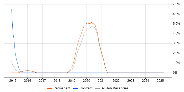Job vacancy trend for Amazon S3 in Wimbledon