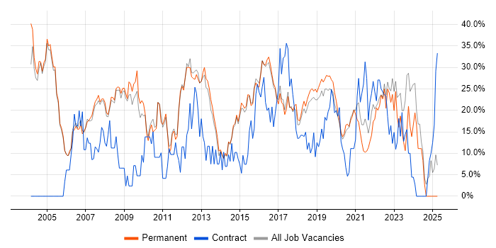 Job vacancy trend for Analyst in Wimbledon Job vacancy trend for Analyst in Wimbledon