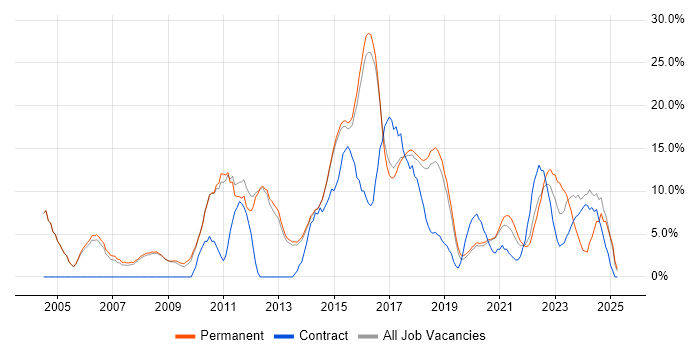Job vacancy trend for Analytical Skills in Wimbledon