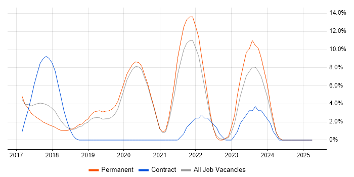 Job vacancy trend for Ansible in Wimbledon Job vacancy trend for Ansible in Wimbledon