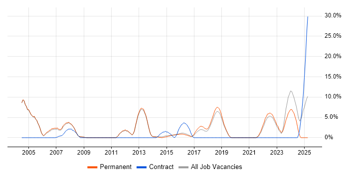 Job vacancy trend for Applications Support Analyst in Wimbledon Job vacancy trend for Applications Support Analyst in Wimbledon