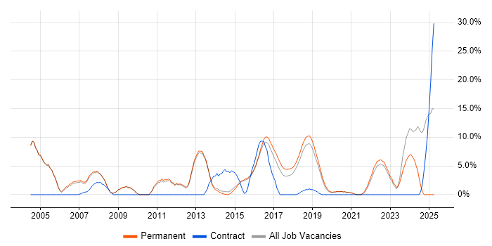 Job vacancy trend for Applications Support in Wimbledon Job vacancy trend for Applications Support in Wimbledon