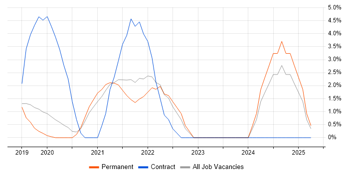 Job vacancy trend for Artificial Intelligence in Wimbledon