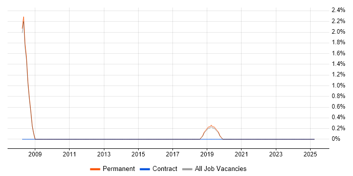 Job vacancy trend for AutoCAD in Wimbledon