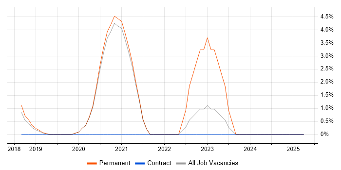 Job vacancy trend for AWS Developer in Wimbledon