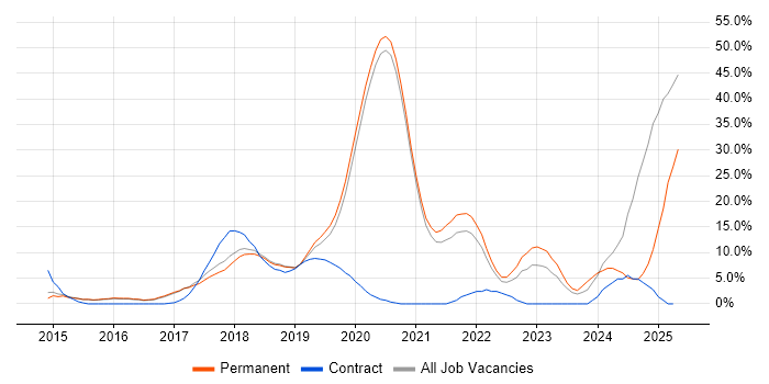 Job vacancy trend for AWS in Wimbledon Job vacancy trend for AWS in Wimbledon