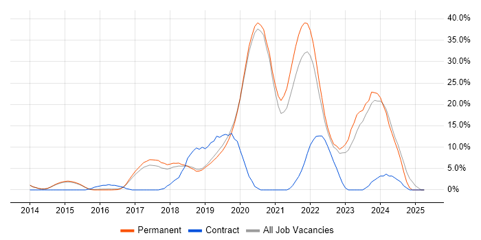 Job vacancy trend for Azure in Wimbledon