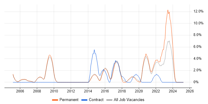 Job vacancy trend for Bash in Wimbledon Job vacancy trend for Bash in Wimbledon