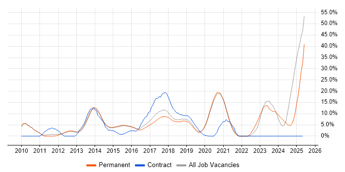 Job vacancy trend for BDD in Wimbledon Job vacancy trend for BDD in Wimbledon