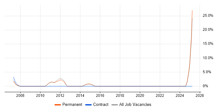 Job vacancy trend for Broadband in Wimbledon