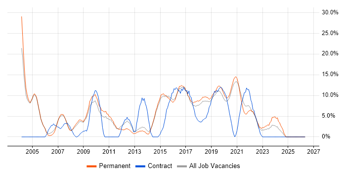 Business Analyst job vacancy trend in Wimbledon