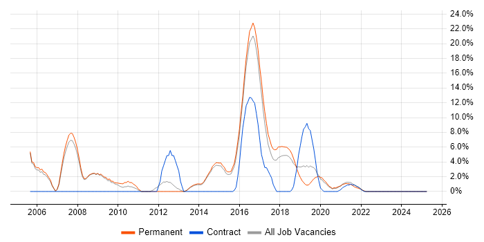 Job vacancy trend for Business Case in Wimbledon Job vacancy trend for Business Case in Wimbledon