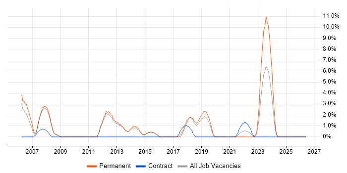 Business Continuity job vacancy trend in Wimbledon