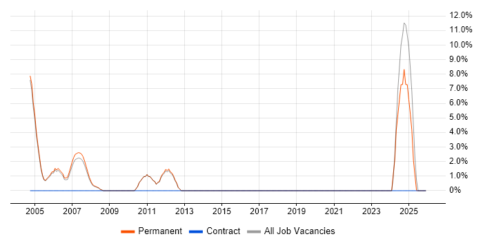 Business Development Manager job vacancy trend in Wimbledon