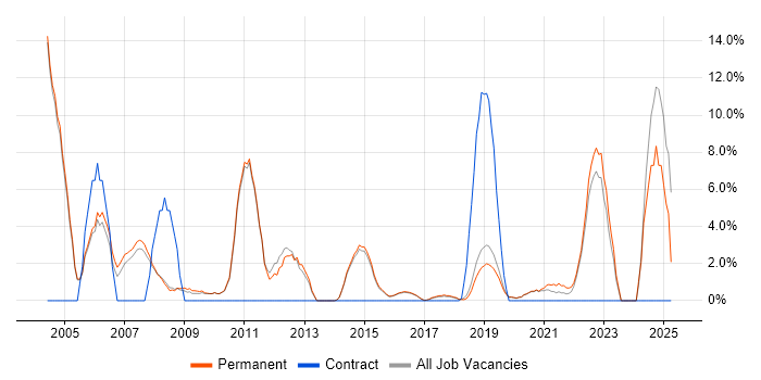 Job vacancy trend for Business Development in Wimbledon Job vacancy trend for Business Development in Wimbledon