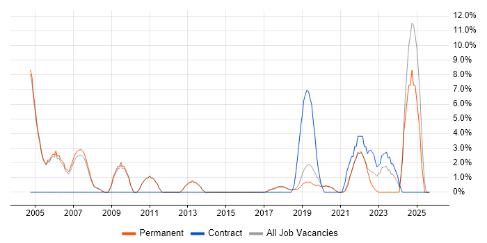 Business Manager job vacancy trend in Wimbledon