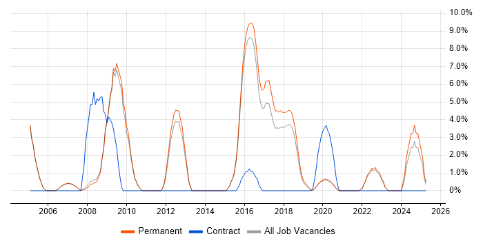 Job vacancy trend for Business Strategy in Wimbledon Job vacancy trend for Business Strategy in Wimbledon