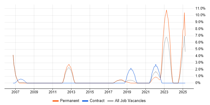 Job vacancy trend for CCTV in Wimbledon