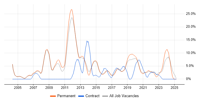 Job vacancy trend for Cisco in Wimbledon Job vacancy trend for Cisco in Wimbledon