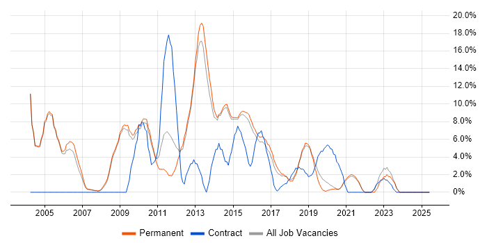 Job vacancy trend for Citrix in Wimbledon Job vacancy trend for Citrix in Wimbledon
