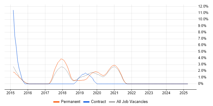 Job vacancy trend for Clean Code in Wimbledon