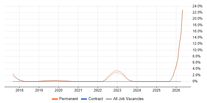 Cloud Engineer job vacancy trend in Wimbledon