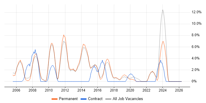 CMS job vacancy trend in Wimbledon