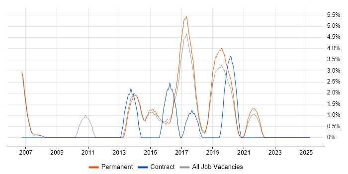 Job vacancy trend for Coaching in Wimbledon