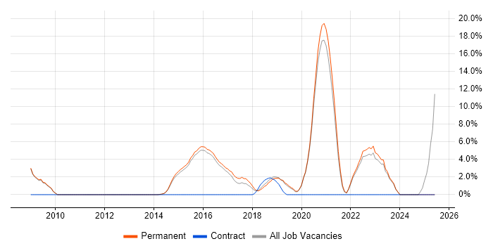 Job vacancy trend for Collaborative Working in Wimbledon Job vacancy trend for Collaborative Working in Wimbledon
