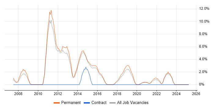 Job vacancy trend for Computer Science Degree in Wimbledon