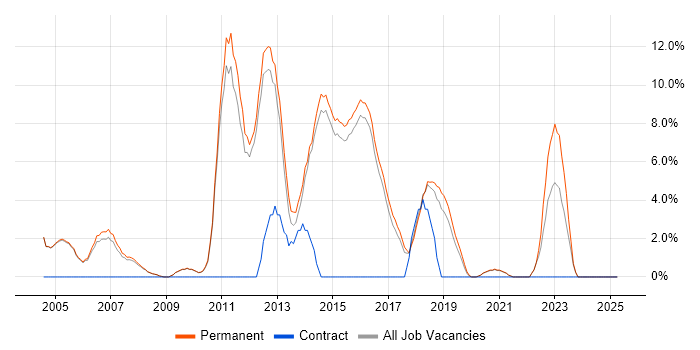 Job vacancy trend for Computer Science in Wimbledon