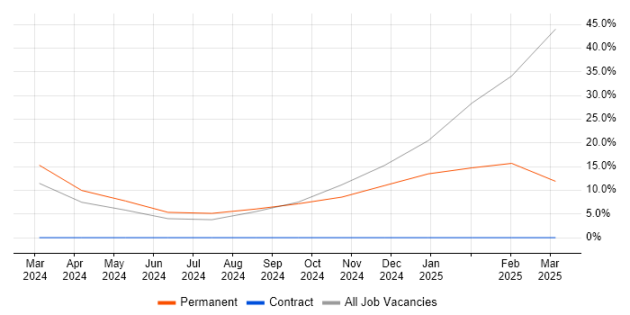 Job vacancy trend for Concurrent Programming in Wimbledon