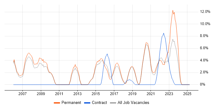Job vacancy trend for Configuration Management in Wimbledon Job vacancy trend for Configuration Management in Wimbledon