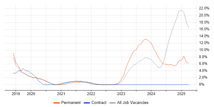 Job vacancy trend for Containerisation in Wimbledon Job vacancy trend for Containerisation in Wimbledon