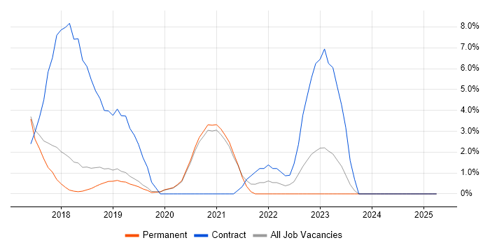 Job vacancy trend for Continuous Deployment in Wimbledon