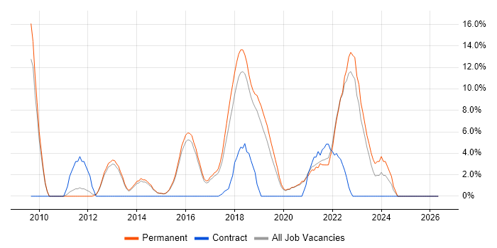 Continuous Improvement job vacancy trend in Wimbledon