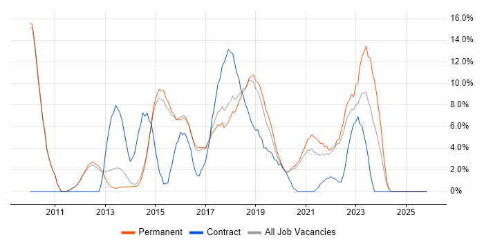 Continuous Integration job vacancy trend in Wimbledon