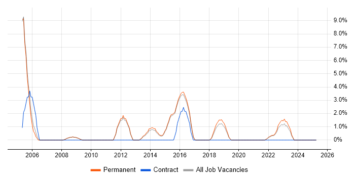 Job vacancy trend for Creative Thinking in Wimbledon