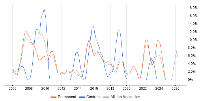 CRM job vacancy trend in Wimbledon
