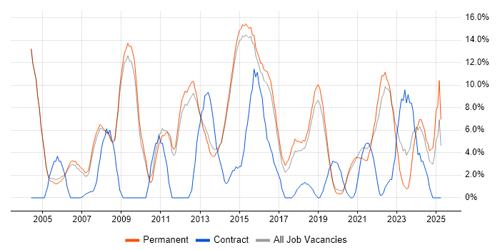 Job vacancy trend for Customer Service in Wimbledon