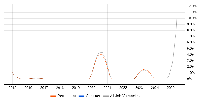Job vacancy trend for Dashboard Development in Wimbledon Job vacancy trend for Dashboard Development in Wimbledon