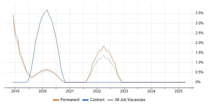 Job vacancy trend for Data Science in Wimbledon