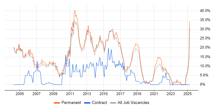 Job vacancy trend for Degree in Wimbledon