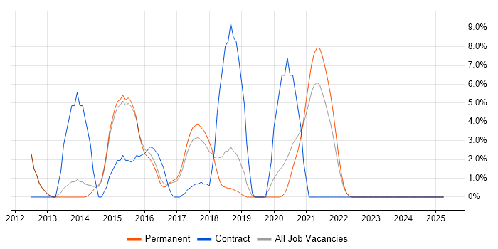 Job vacancy trend for Deployment Automation in Wimbledon