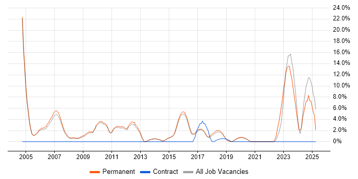 Job vacancy trend for Development Manager in Wimbledon Job vacancy trend for Development Manager in Wimbledon